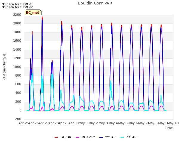 plot of Bouldin Corn PAR