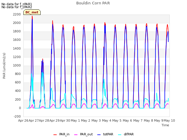plot of Bouldin Corn PAR