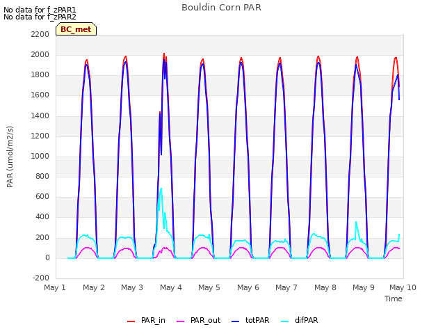 plot of Bouldin Corn PAR