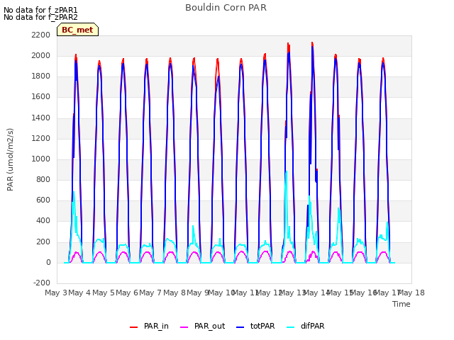 plot of Bouldin Corn PAR