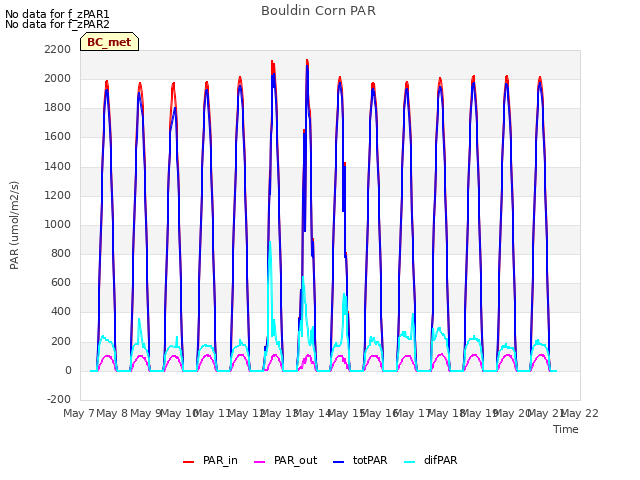 plot of Bouldin Corn PAR