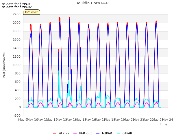 plot of Bouldin Corn PAR