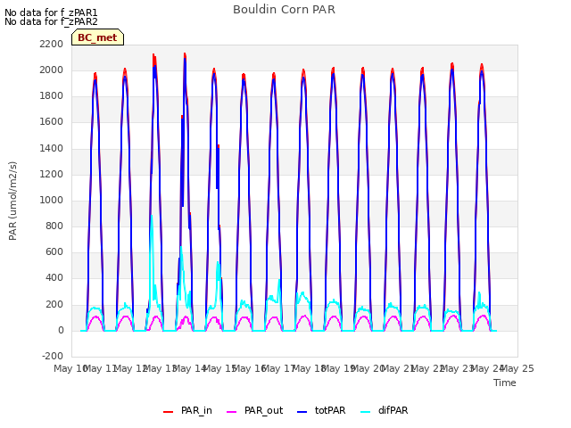 plot of Bouldin Corn PAR