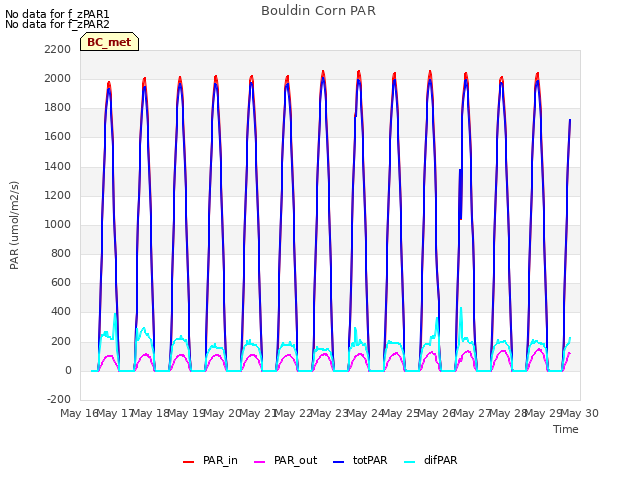 plot of Bouldin Corn PAR