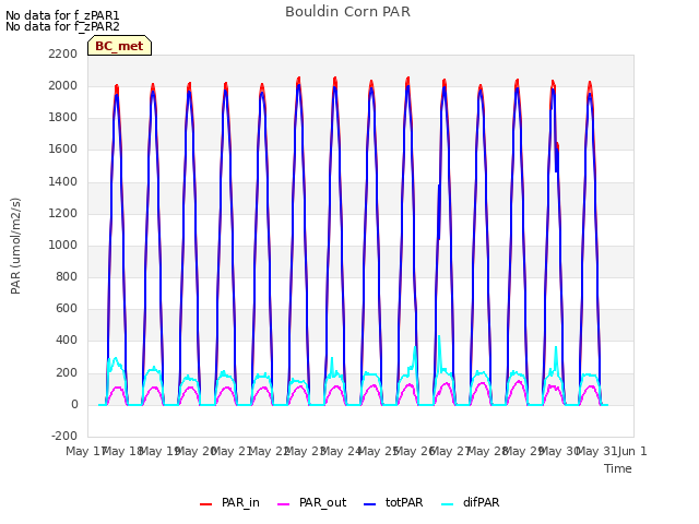 plot of Bouldin Corn PAR