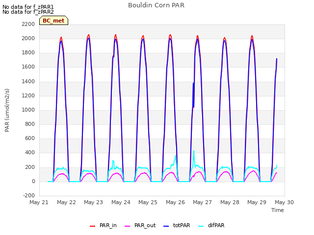 plot of Bouldin Corn PAR