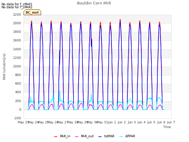 plot of Bouldin Corn PAR