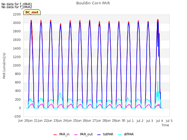 plot of Bouldin Corn PAR