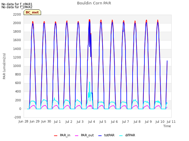 plot of Bouldin Corn PAR