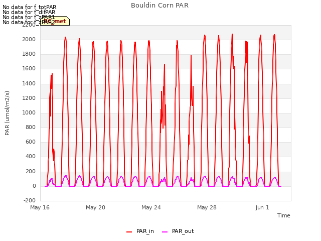Explore the graph:Bouldin Corn PAR in a new window