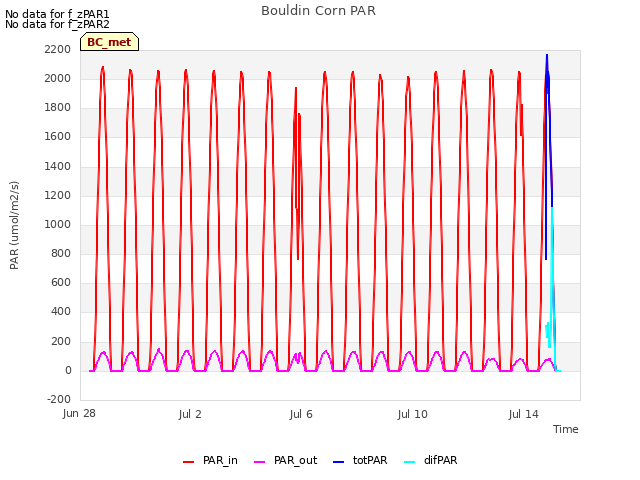 Explore the graph:Bouldin Corn PAR in a new window
