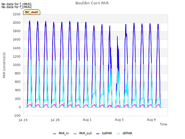 Explore the graph:Bouldin Corn PAR in a new window