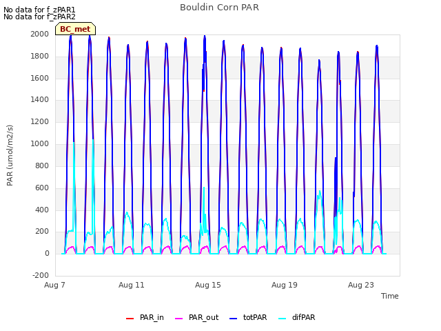 Explore the graph:Bouldin Corn PAR in a new window