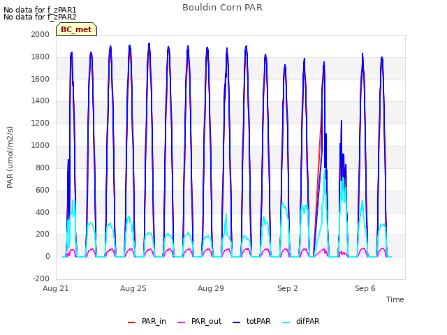 Explore the graph:Bouldin Corn PAR in a new window