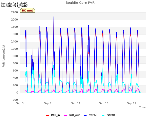 Explore the graph:Bouldin Corn PAR in a new window