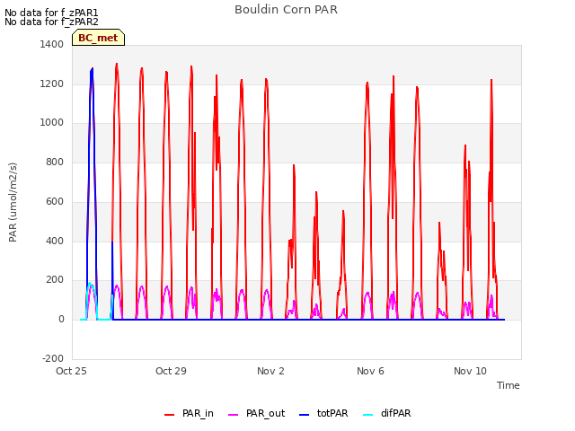 Explore the graph:Bouldin Corn PAR in a new window