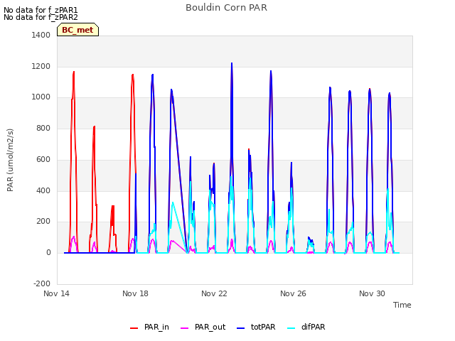 Explore the graph:Bouldin Corn PAR in a new window