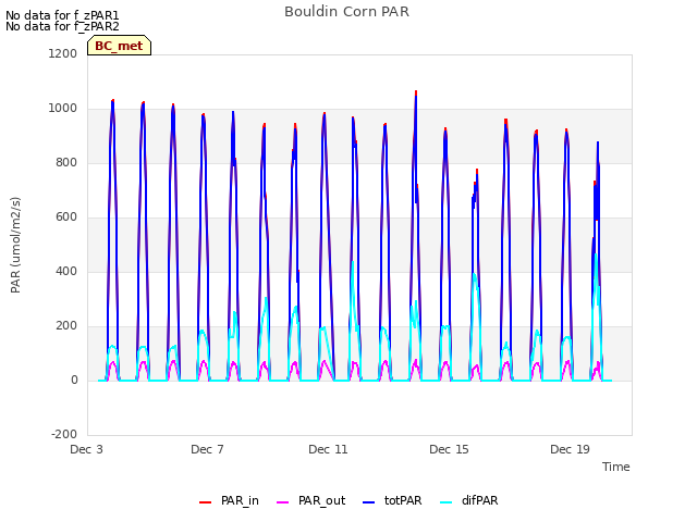 Explore the graph:Bouldin Corn PAR in a new window