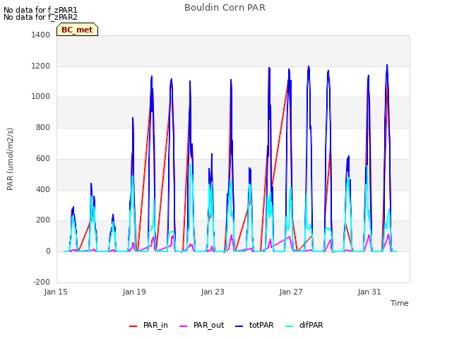 Explore the graph:Bouldin Corn PAR in a new window