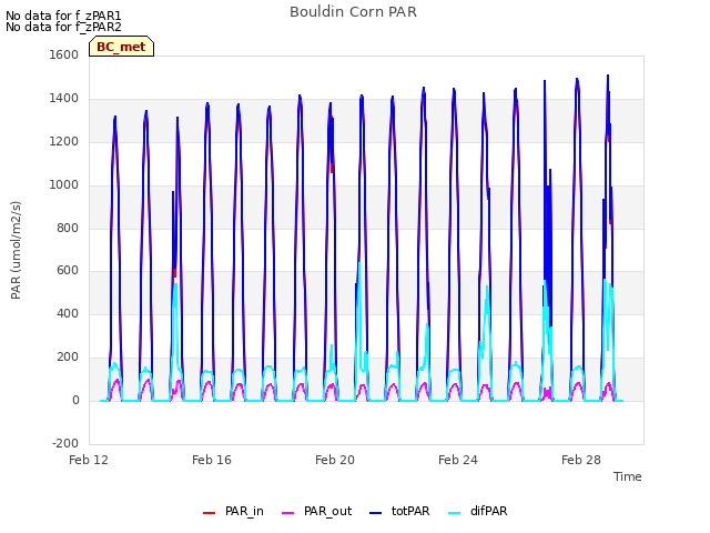 Explore the graph:Bouldin Corn PAR in a new window