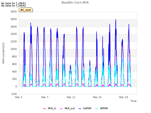 Explore the graph:Bouldin Corn PAR in a new window