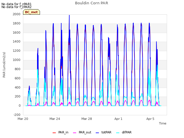 Explore the graph:Bouldin Corn PAR in a new window
