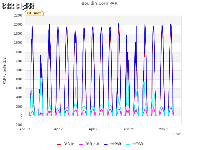 Explore the graph:Bouldin Corn PAR in a new window