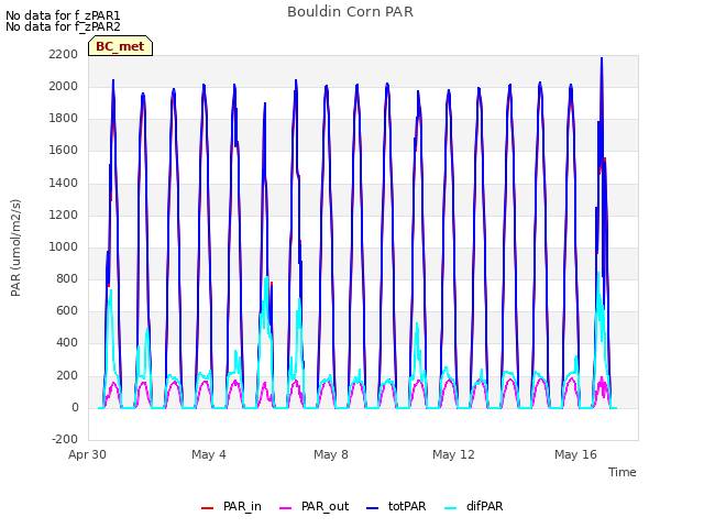 Explore the graph:Bouldin Corn PAR in a new window