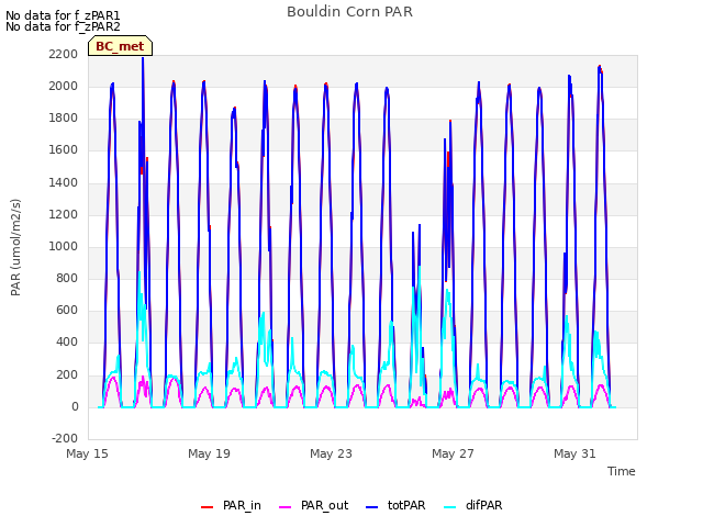 Explore the graph:Bouldin Corn PAR in a new window