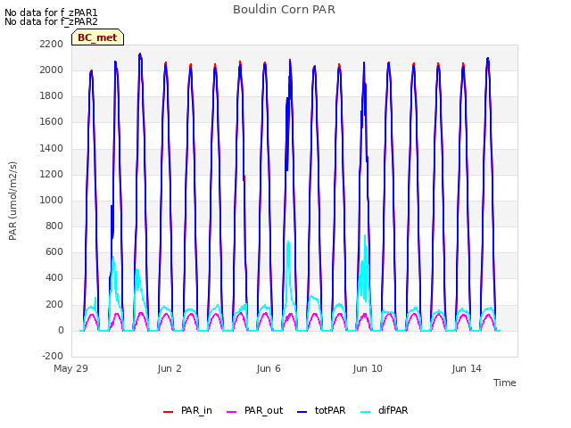 Explore the graph:Bouldin Corn PAR in a new window