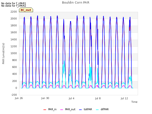 Explore the graph:Bouldin Corn PAR in a new window