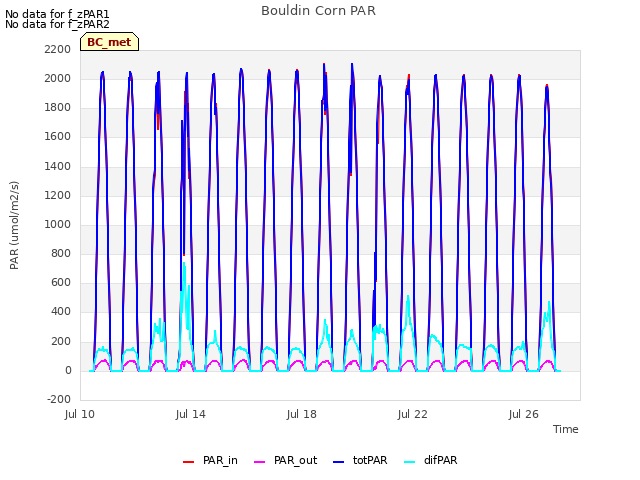 Explore the graph:Bouldin Corn PAR in a new window