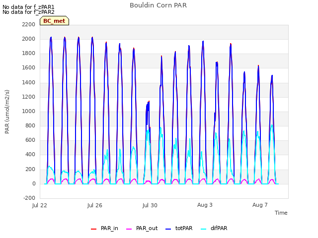 Explore the graph:Bouldin Corn PAR in a new window