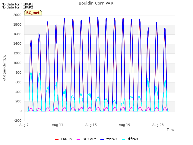 Explore the graph:Bouldin Corn PAR in a new window