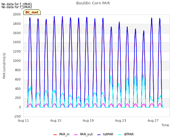 Explore the graph:Bouldin Corn PAR in a new window