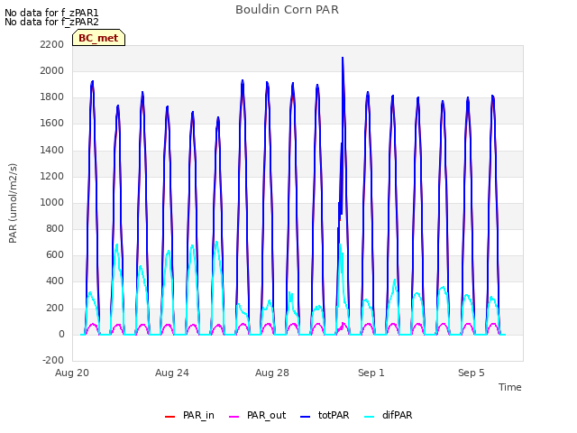 Explore the graph:Bouldin Corn PAR in a new window