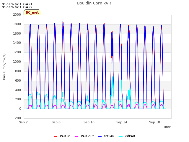 Explore the graph:Bouldin Corn PAR in a new window