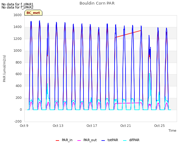 Explore the graph:Bouldin Corn PAR in a new window