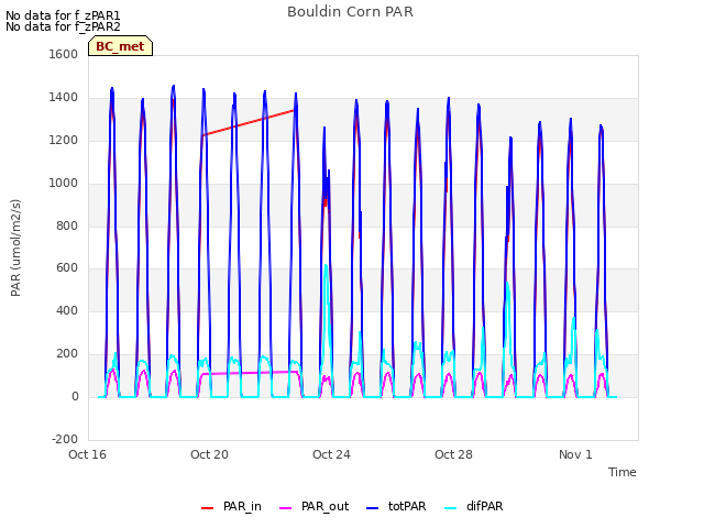 Explore the graph:Bouldin Corn PAR in a new window