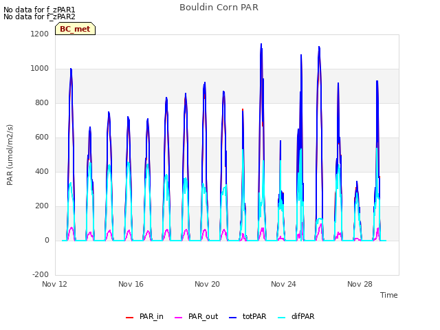 Explore the graph:Bouldin Corn PAR in a new window