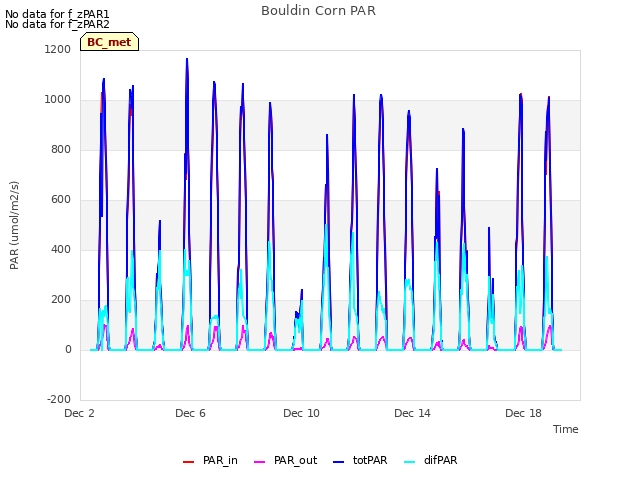 Explore the graph:Bouldin Corn PAR in a new window