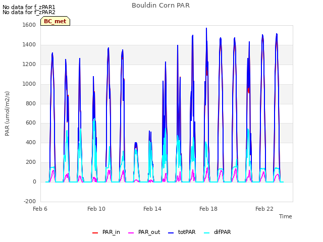 Explore the graph:Bouldin Corn PAR in a new window