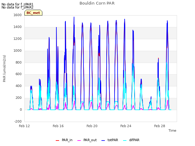 Explore the graph:Bouldin Corn PAR in a new window