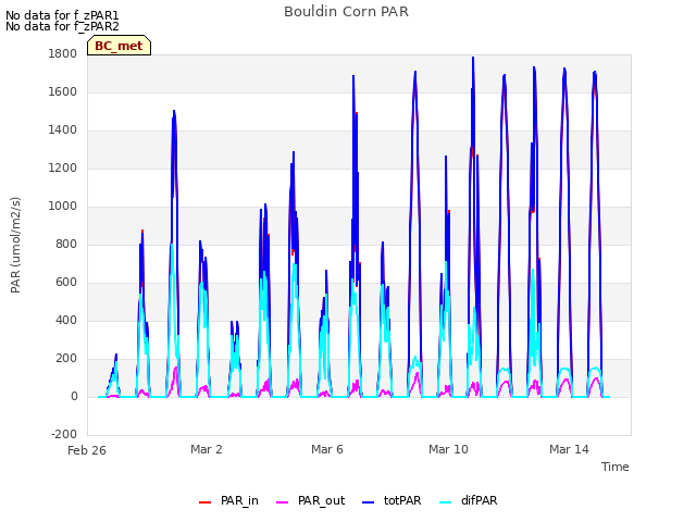 Explore the graph:Bouldin Corn PAR in a new window