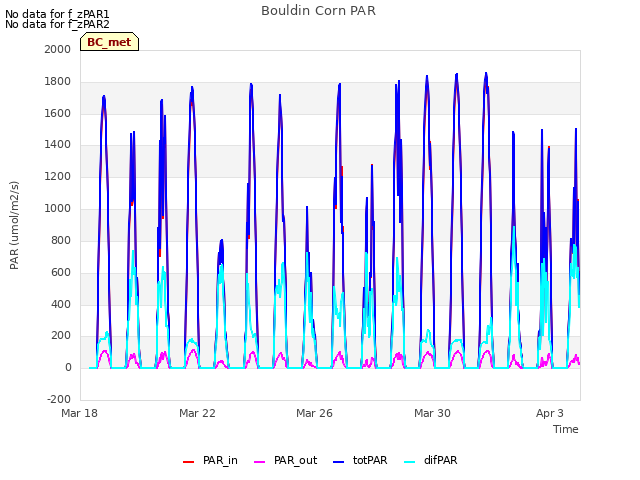 Explore the graph:Bouldin Corn PAR in a new window