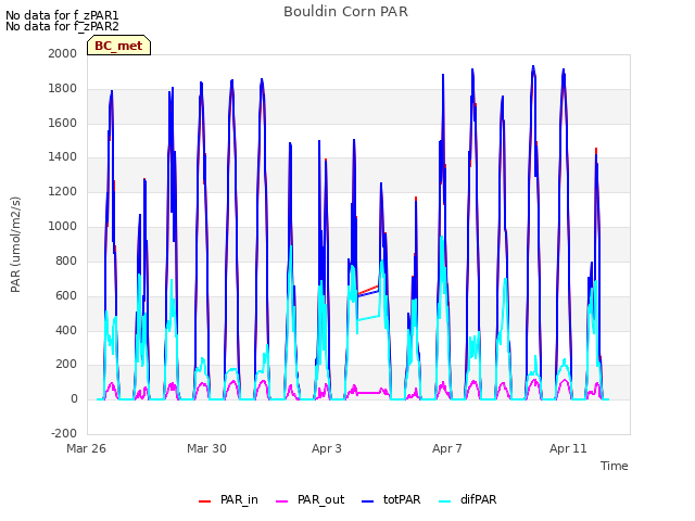 Explore the graph:Bouldin Corn PAR in a new window