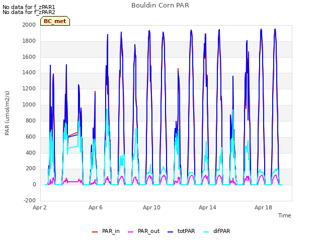 Explore the graph:Bouldin Corn PAR in a new window