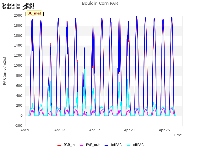 Explore the graph:Bouldin Corn PAR in a new window