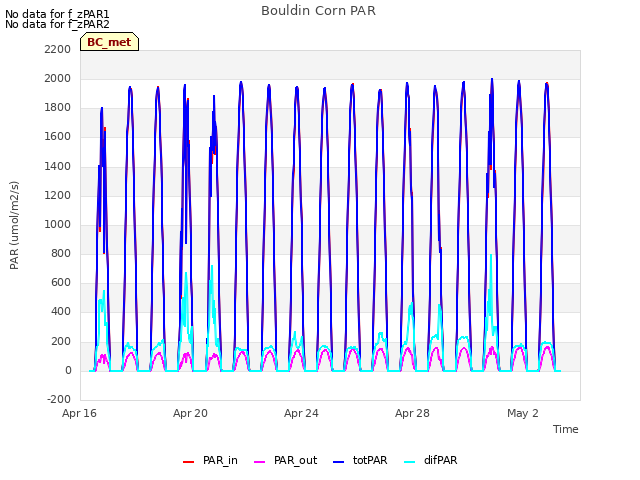 Explore the graph:Bouldin Corn PAR in a new window