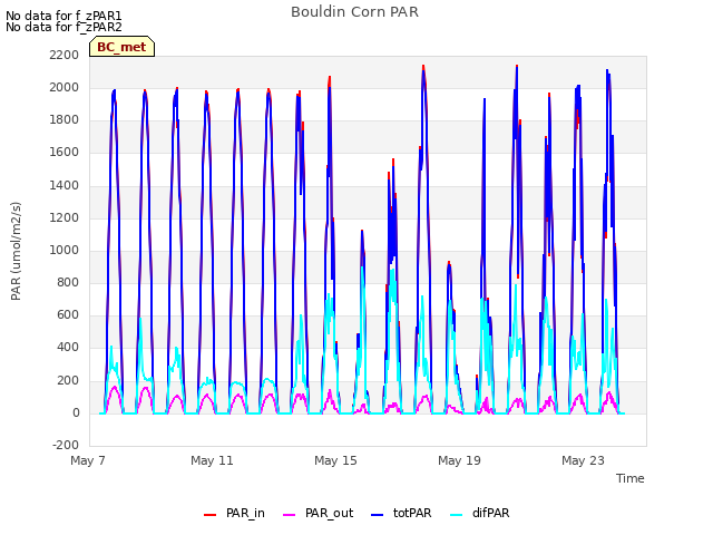 Explore the graph:Bouldin Corn PAR in a new window